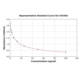 Standard Curve - Hyaluronic Acid ELISA Kit (A75464) - Antibodies.com