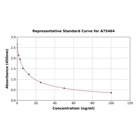 Standard Curve - Hyaluronic Acid ELISA Kit (A75464) - Antibodies.com