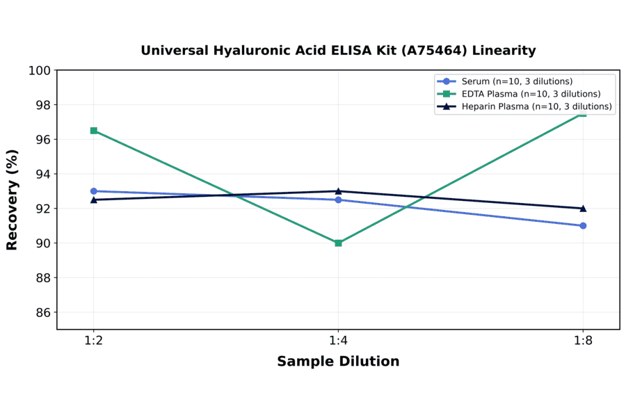 Linearity - Universal Hyaluronic Acid ELISA Kit (A75464) - Antibodies.com