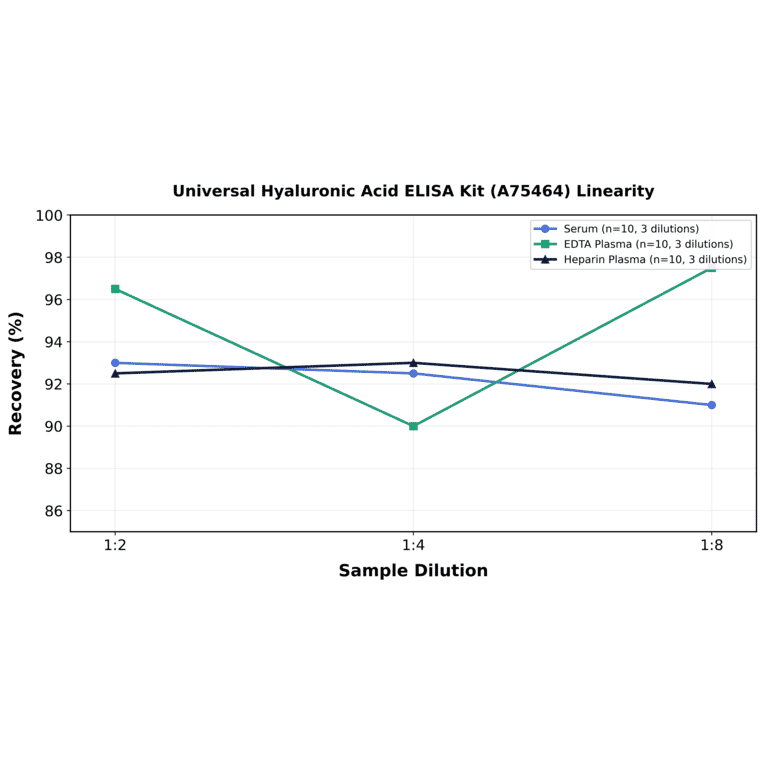 Linearity - Universal Hyaluronic Acid ELISA Kit (A75464) - Antibodies.com