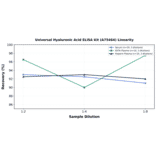 Linearity - Universal Hyaluronic Acid ELISA Kit (A75464) - Antibodies.com