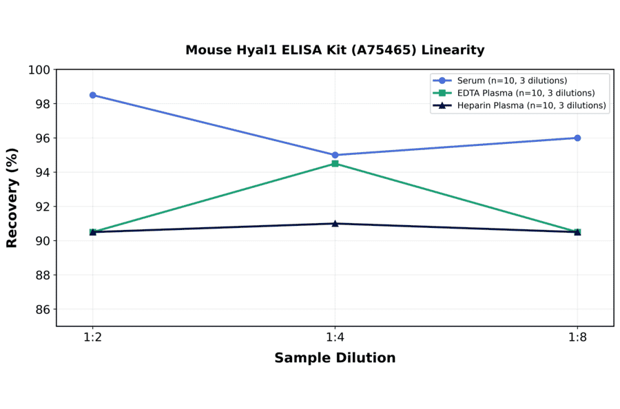 Linearity - Mouse Hyal1 ELISA Kit (A75465) - Antibodies.com