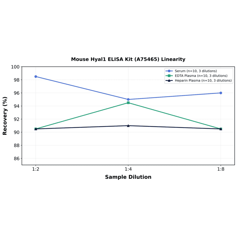 Linearity - Mouse Hyal1 ELISA Kit (A75465) - Antibodies.com