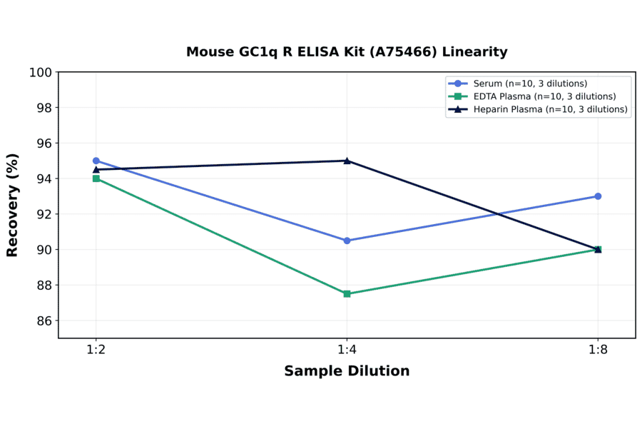 Linearity - Mouse GC1q R ELISA Kit (A75466) - Antibodies.com