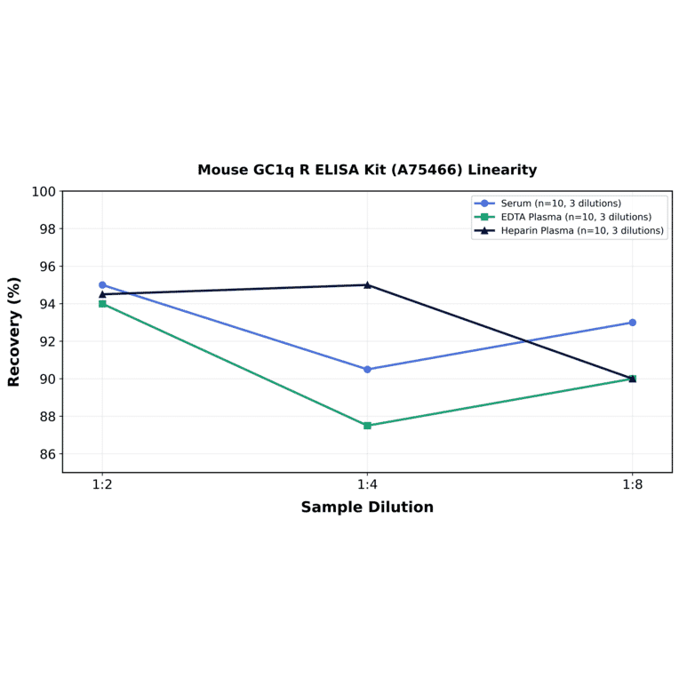 Linearity - Mouse GC1q R ELISA Kit (A75466) - Antibodies.com