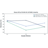 Linearity - Mouse GC1q R ELISA Kit (A75466) - Antibodies.com