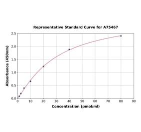 Standard Curve - Mouse HC-II ELISA Kit (A75467) - Antibodies.com