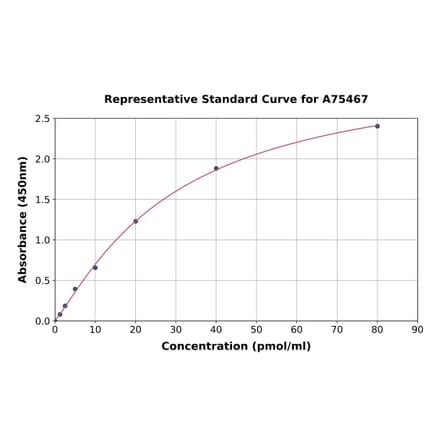 Standard Curve - Mouse HC-II ELISA Kit (A75467) - Antibodies.com