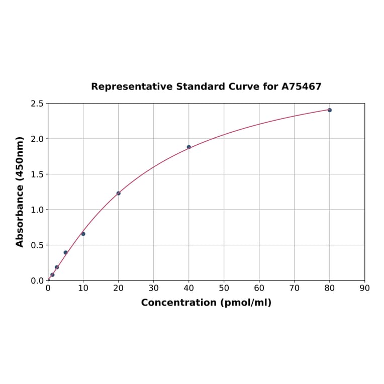 Standard Curve - Mouse HC-II ELISA Kit (A75467) - Antibodies.com
