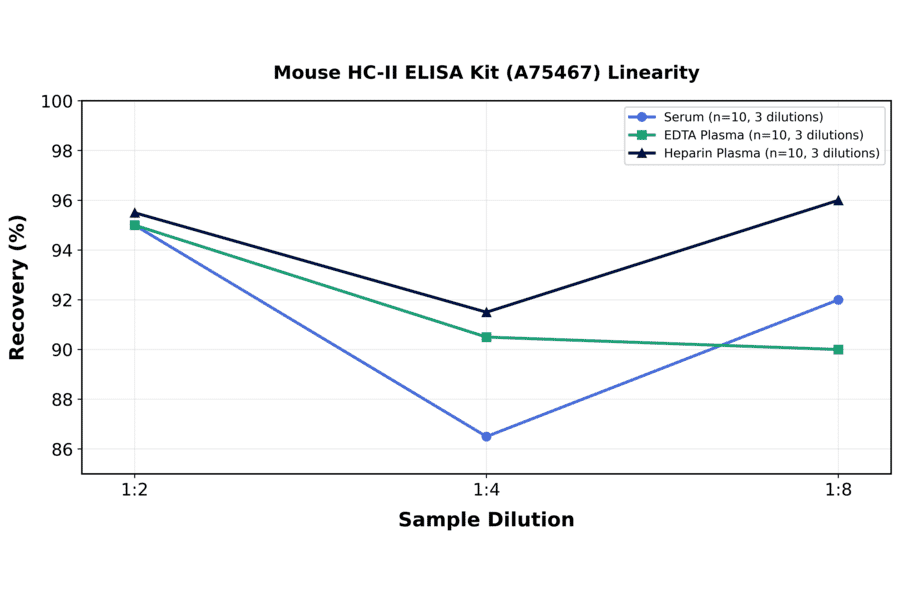 Linearity - Mouse HC-II ELISA Kit (A75467) - Antibodies.com
