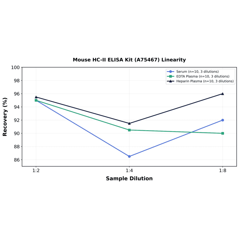 Linearity - Mouse HC-II ELISA Kit (A75467) - Antibodies.com