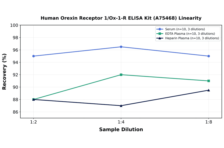 Linearity - Human Orexin Receptor 1/Ox-1-R ELISA Kit (A75468) - Antibodies.com