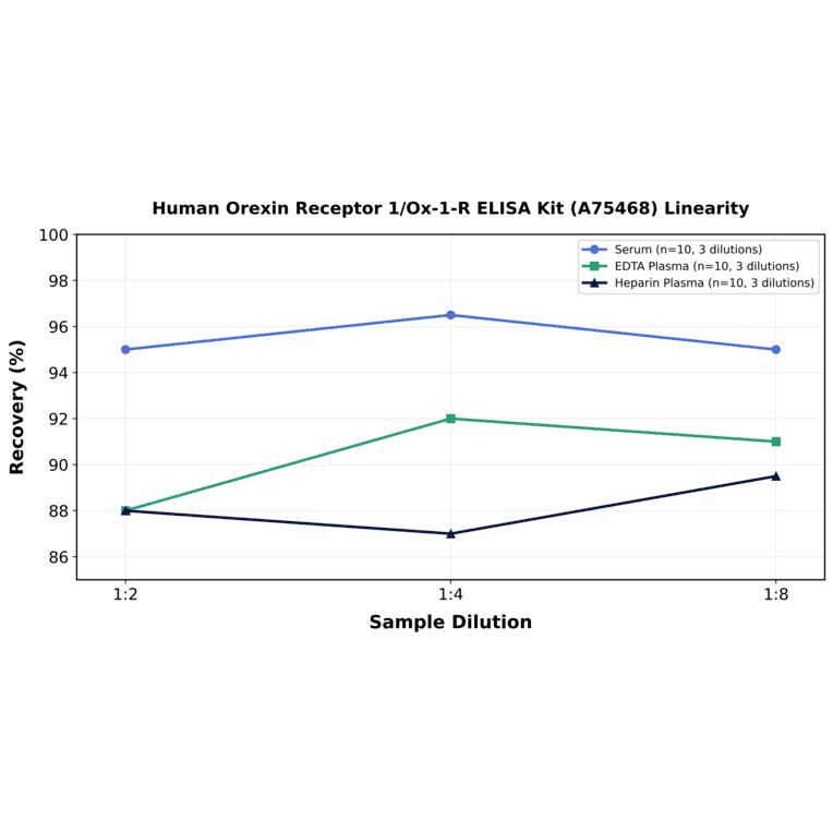 Linearity - Human Orexin Receptor 1/Ox-1-R ELISA Kit (A75468) - Antibodies.com