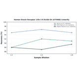 Linearity - Human Orexin Receptor 1/Ox-1-R ELISA Kit (A75468) - Antibodies.com