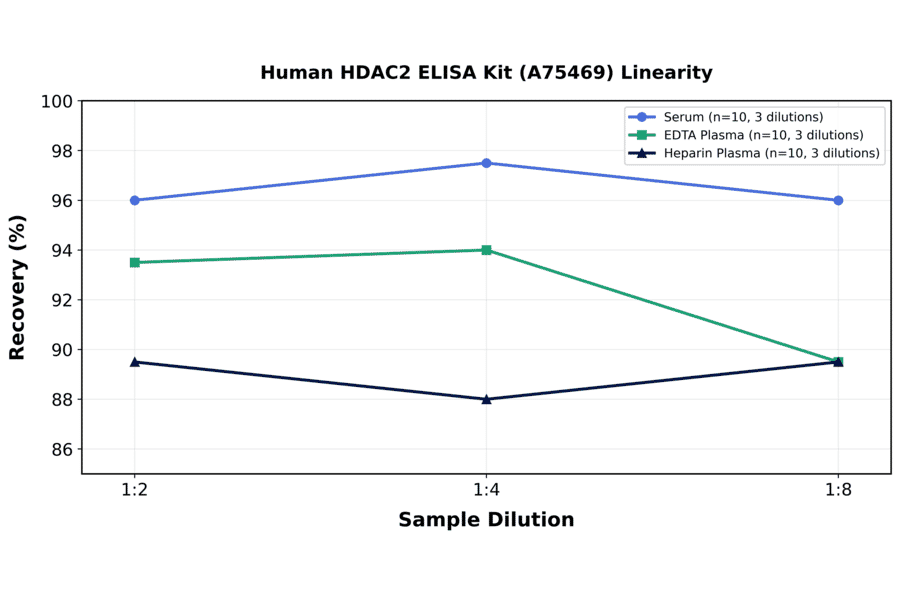 Linearity - Human HDAC2 ELISA Kit (A75469) - Antibodies.com