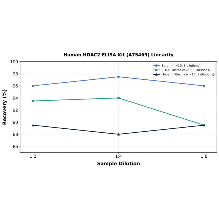 Linearity - Human HDAC2 ELISA Kit (A75469) - Antibodies.com