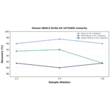 Linearity - Human HDAC2 ELISA Kit (A75469) - Antibodies.com