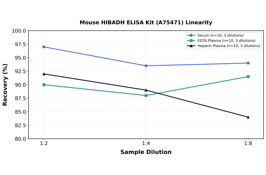 Linearity - Mouse HIBADH ELISA Kit (A75471) - Antibodies.com