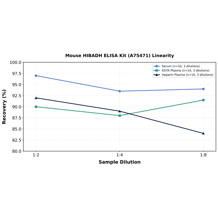 Linearity - Mouse HIBADH ELISA Kit (A75471) - Antibodies.com
