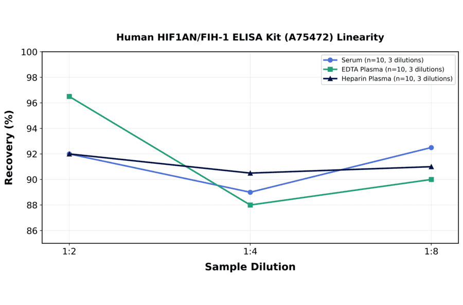 Linearity - Human HIF1AN/FIH-1 ELISA Kit (A75472) - Antibodies.com