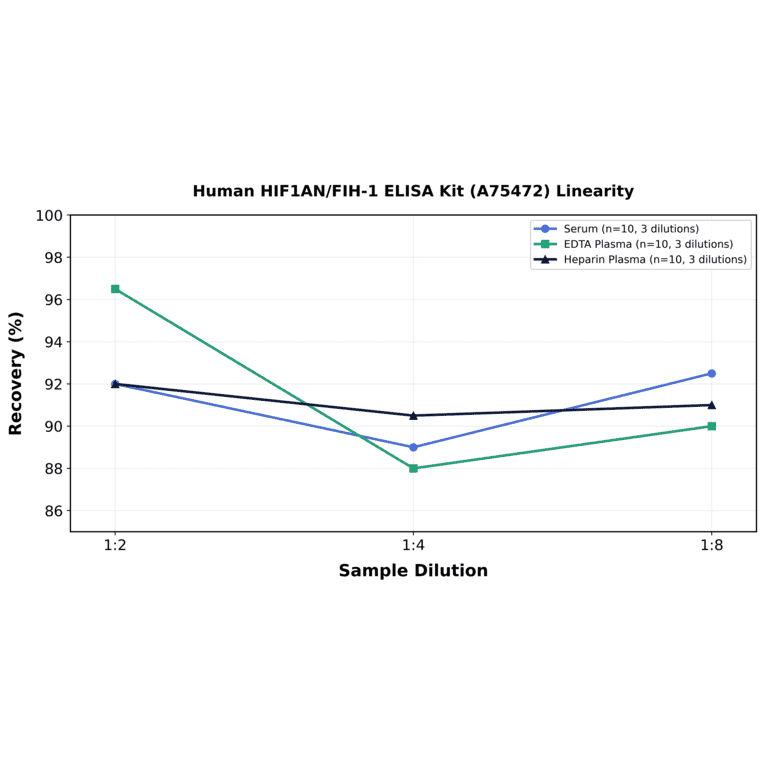 Linearity - Human HIF1AN/FIH-1 ELISA Kit (A75472) - Antibodies.com