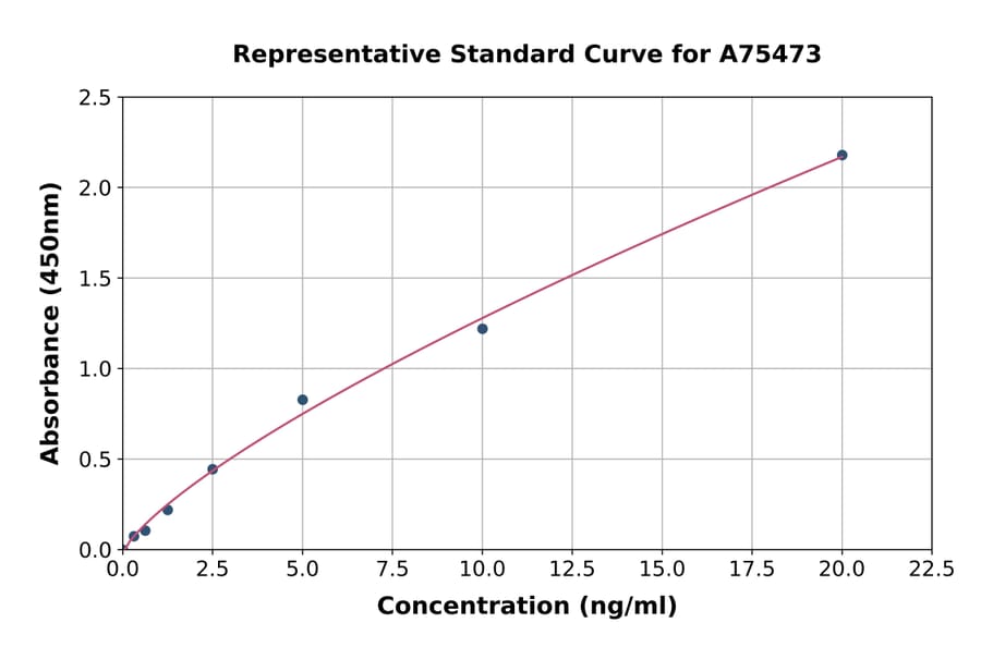 Standard Curve - Human HLA-A ELISA Kit (A75473) - Antibodies.com
