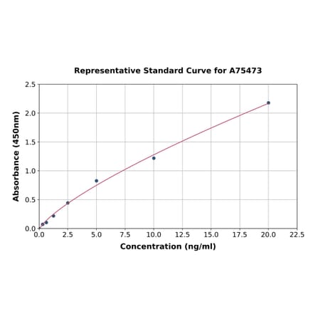 Standard Curve - Human HLA-A ELISA Kit (A75473) - Antibodies.com