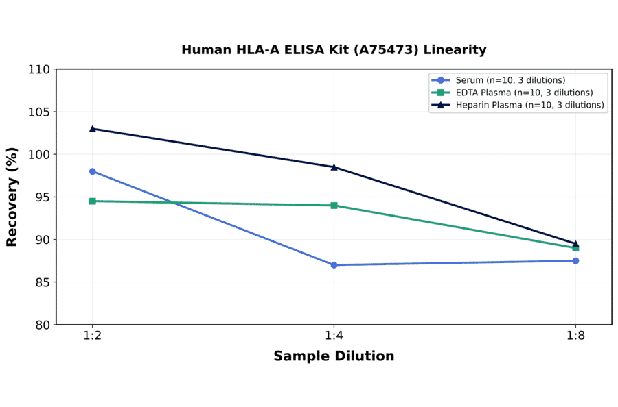 Linearity - Human HLA-A ELISA Kit (A75473) - Antibodies.com