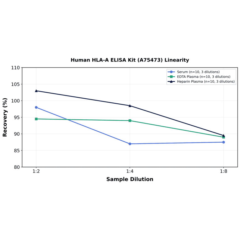 Linearity - Human HLA-A ELISA Kit (A75473) - Antibodies.com