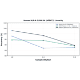Linearity - Human HLA-A ELISA Kit (A75473) - Antibodies.com