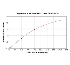 Standard Curve - Rat HMGCR ELISA Kit (A75474) - Antibodies.com