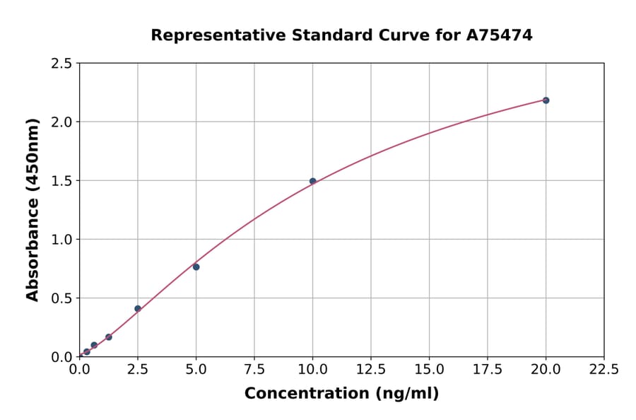 Standard Curve - Rat HMGCR ELISA Kit (A75474) - Antibodies.com