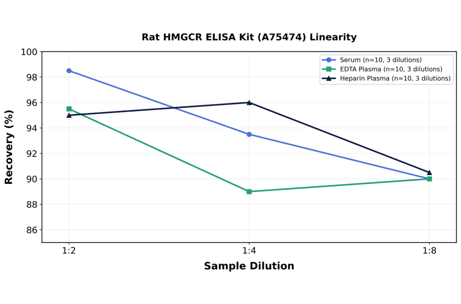 Linearity - Rat HMGCR ELISA Kit (A75474) - Antibodies.com
