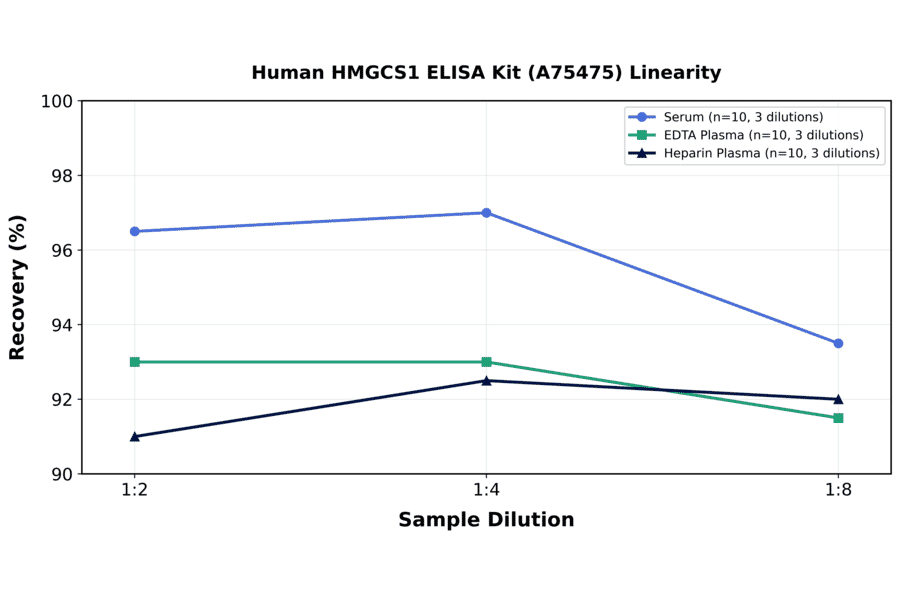 Linearity - Human HMGCS1 ELISA Kit (A75475) - Antibodies.com
