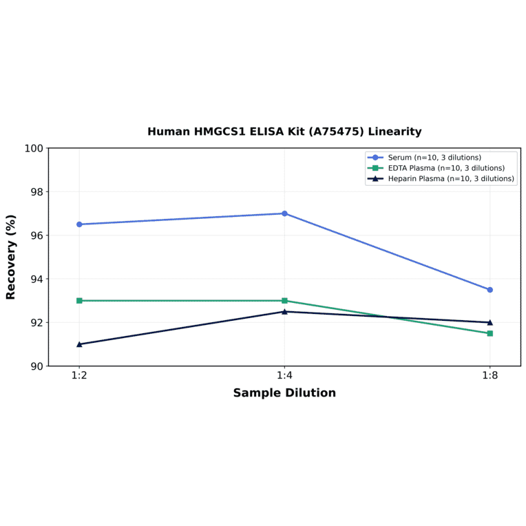 Linearity - Human HMGCS1 ELISA Kit (A75475) - Antibodies.com