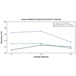 Linearity - Human HMGCS1 ELISA Kit (A75475) - Antibodies.com