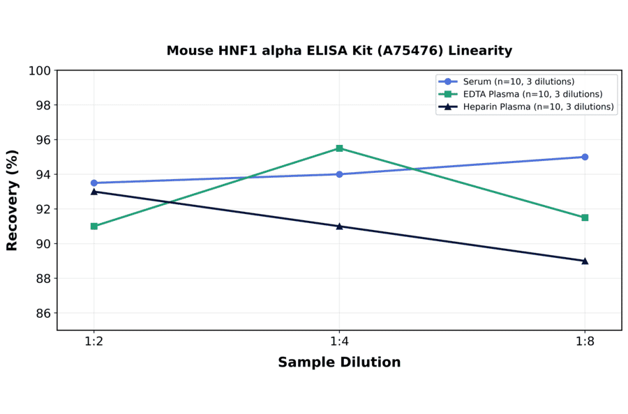 Linearity - Mouse HNF1 alpha ELISA Kit (A75476) - Antibodies.com
