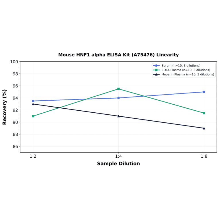 Linearity - Mouse HNF1 alpha ELISA Kit (A75476) - Antibodies.com