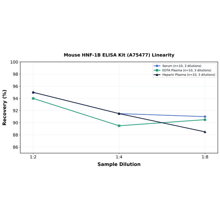 Linearity - Mouse HNF-1B ELISA Kit (A75477) - Antibodies.com