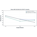 Linearity - Mouse HNF-1B ELISA Kit (A75477) - Antibodies.com