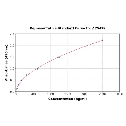 Standard Curve - Mouse HNF6a ELISA Kit (A75479) - Antibodies.com