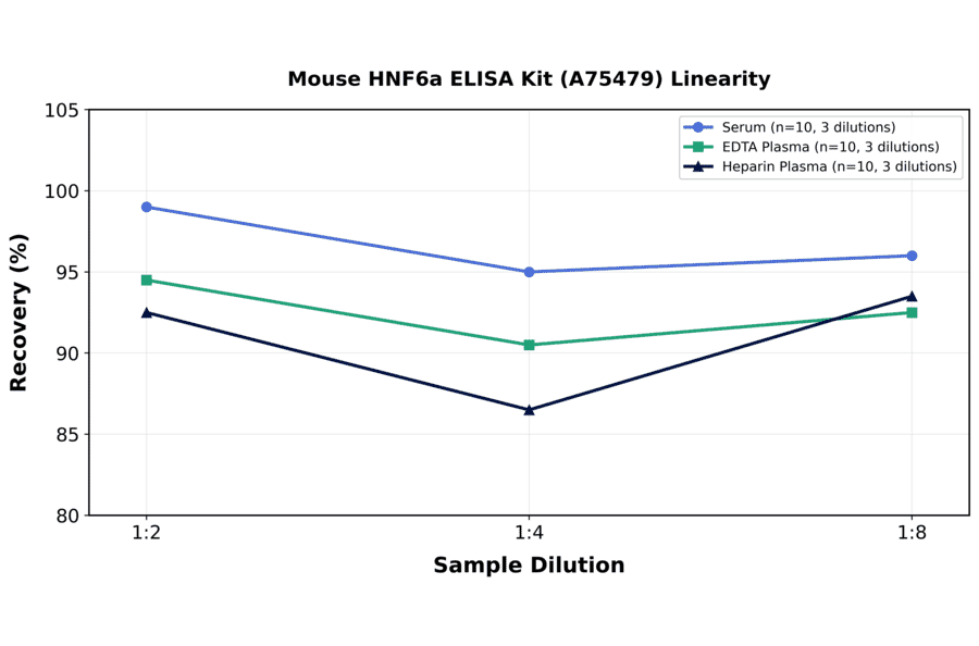 Linearity - Mouse HNF6a ELISA Kit (A75479) - Antibodies.com