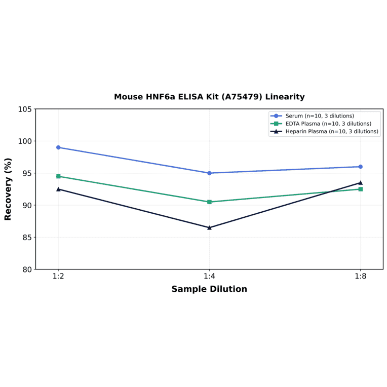 Linearity - Mouse HNF6a ELISA Kit (A75479) - Antibodies.com