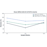 Linearity - Mouse HNF6a ELISA Kit (A75479) - Antibodies.com