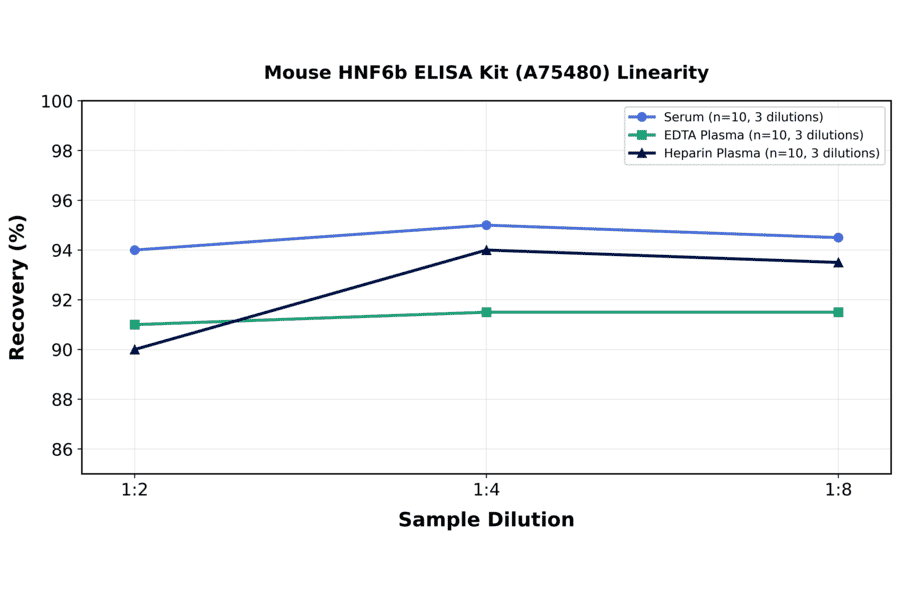 Linearity - Mouse HNF6b ELISA Kit (A75480) - Antibodies.com