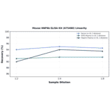 Linearity - Mouse HNF6b ELISA Kit (A75480) - Antibodies.com