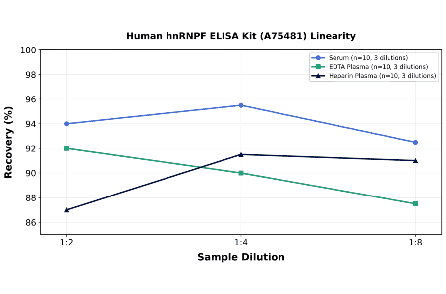 Linearity - Human hnRNPF ELISA Kit (A75481) - Antibodies.com
