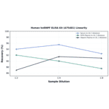 Linearity - Human hnRNPF ELISA Kit (A75481) - Antibodies.com