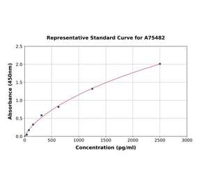 Standard Curve - Human hnRNP K ELISA Kit (A75482) - Antibodies.com