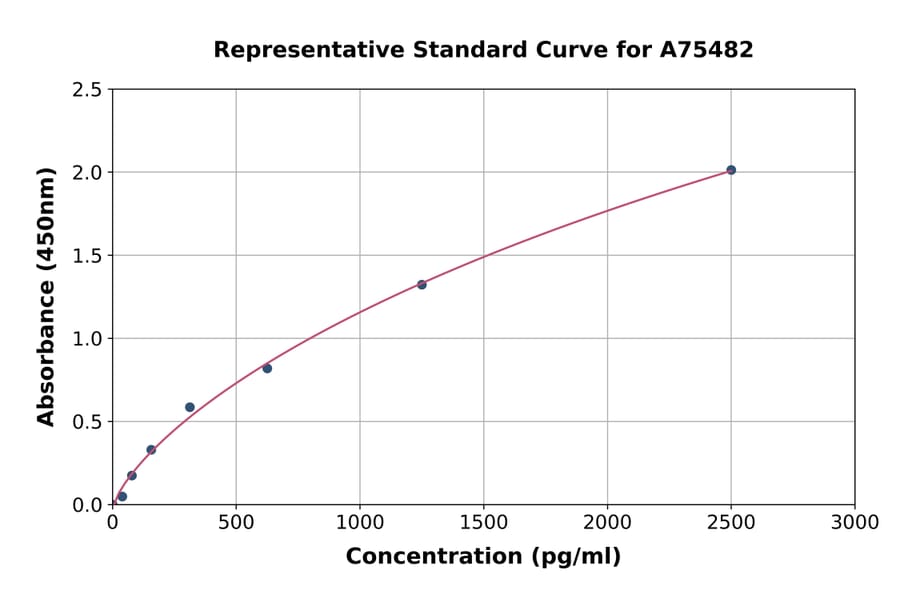Standard Curve - Human hnRNP K ELISA Kit (A75482) - Antibodies.com